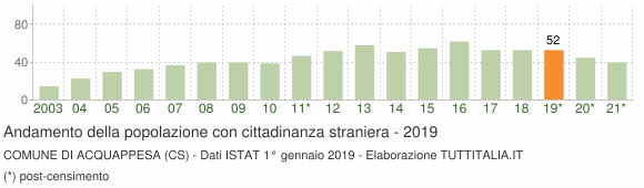 Grafico andamento popolazione stranieri Comune di Acquappesa (CS)