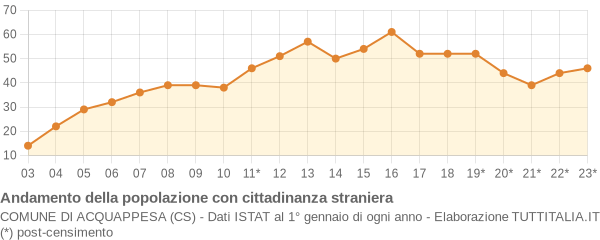 Andamento popolazione stranieri Comune di Acquappesa (CS)