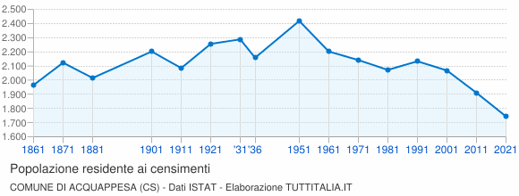 Grafico andamento storico popolazione Comune di Acquappesa (CS)