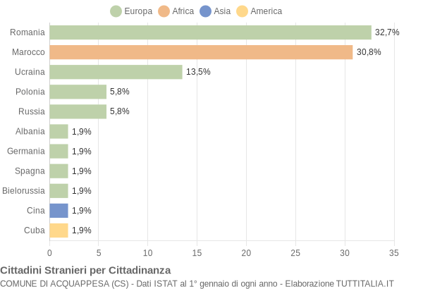 Grafico cittadinanza stranieri - Acquappesa 2018