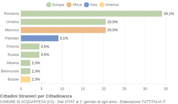 Grafico cittadinanza stranieri - Acquappesa 2022