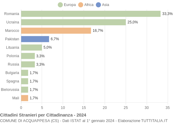 Grafico cittadinanza stranieri - Acquappesa 2024