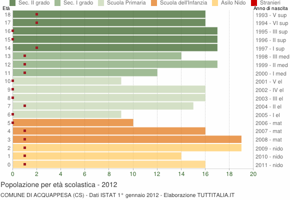 Grafico Popolazione in età scolastica - Acquappesa 2012