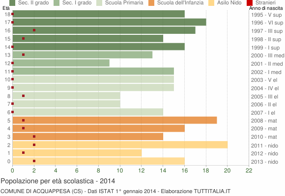 Grafico Popolazione in età scolastica - Acquappesa 2014