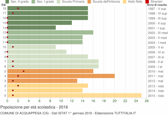 Grafico Popolazione in età scolastica - Acquappesa 2016