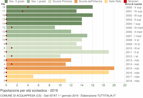 Grafico Popolazione in età scolastica - Acquappesa 2019