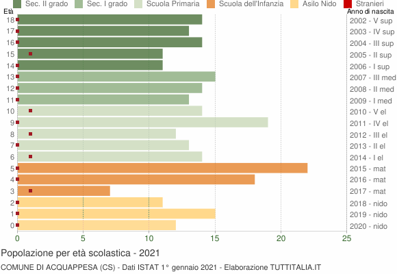 Grafico Popolazione in età scolastica - Acquappesa 2021