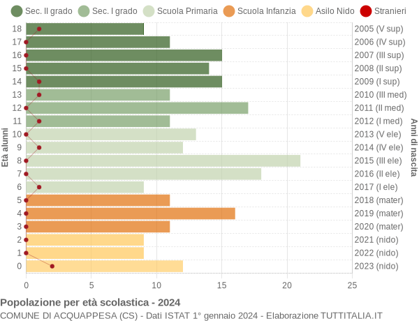 Grafico Popolazione in età scolastica - Acquappesa 2024