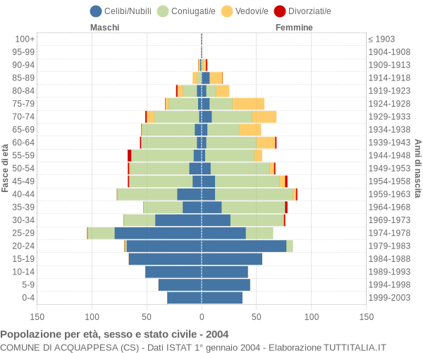 Grafico Popolazione per età, sesso e stato civile Comune di Acquappesa (CS)