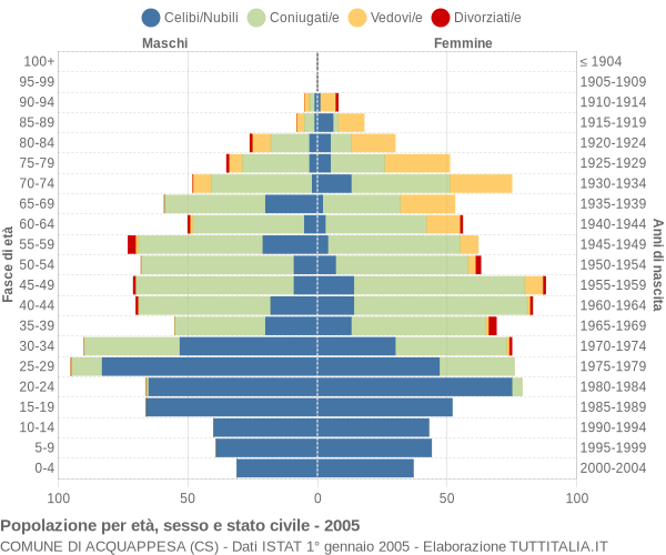 Grafico Popolazione per età, sesso e stato civile Comune di Acquappesa (CS)