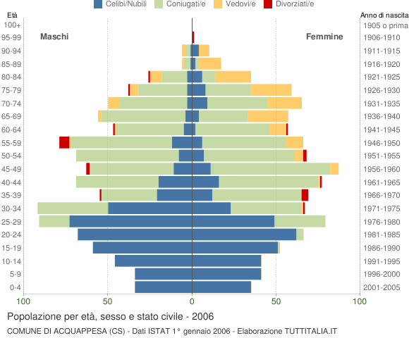 Grafico Popolazione per età, sesso e stato civile Comune di Acquappesa (CS)