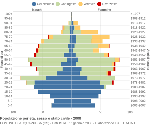 Grafico Popolazione per età, sesso e stato civile Comune di Acquappesa (CS)