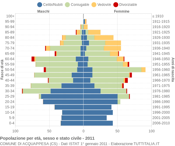 Grafico Popolazione per età, sesso e stato civile Comune di Acquappesa (CS)