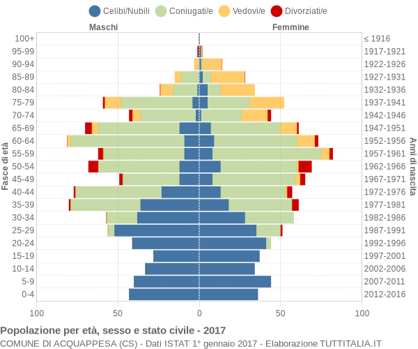 Grafico Popolazione per età, sesso e stato civile Comune di Acquappesa (CS)