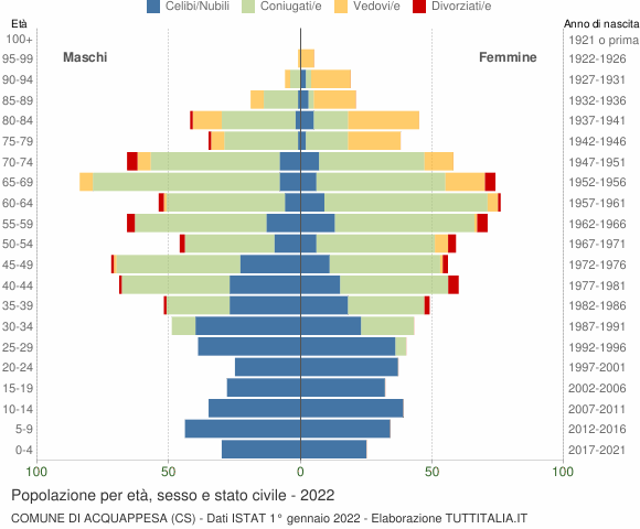 Grafico Popolazione per età, sesso e stato civile Comune di Acquappesa (CS)