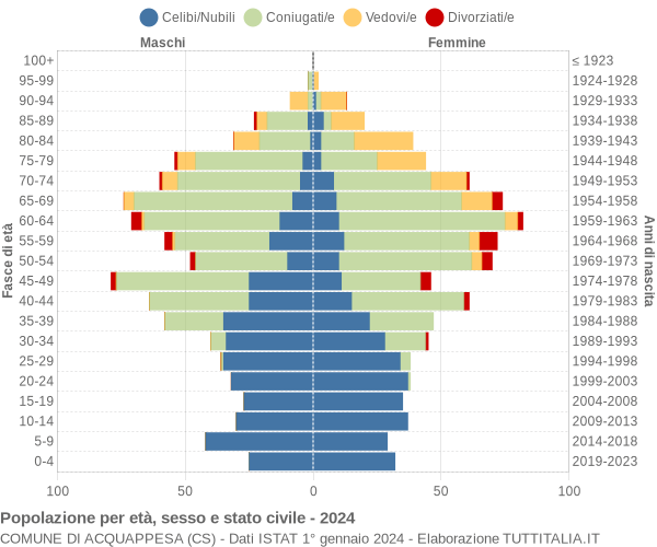 Grafico Popolazione per età, sesso e stato civile Comune di Acquappesa (CS)