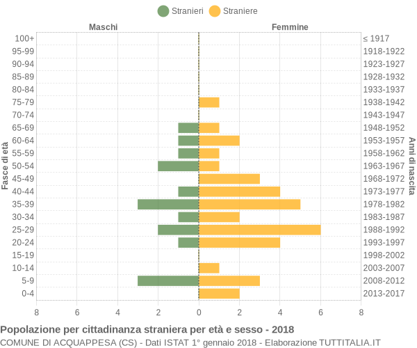 Grafico cittadini stranieri - Acquappesa 2018