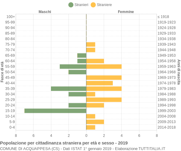 Grafico cittadini stranieri - Acquappesa 2019