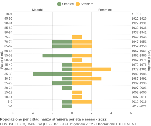 Grafico cittadini stranieri - Acquappesa 2022