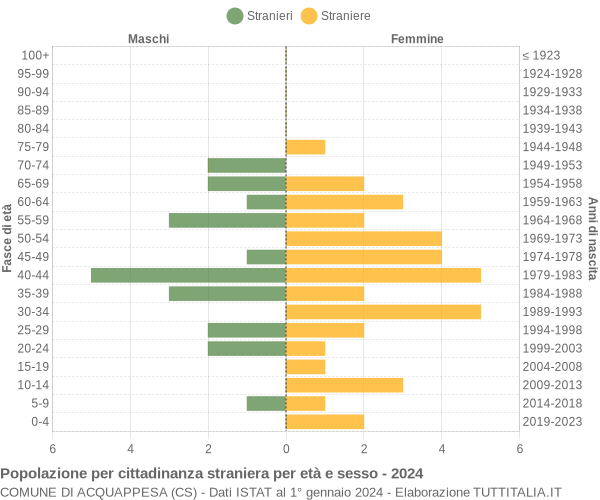 Grafico cittadini stranieri - Acquappesa 2024