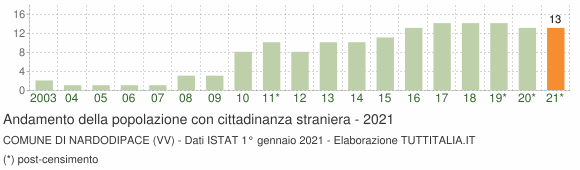Grafico andamento popolazione stranieri Comune di Nardodipace (VV)