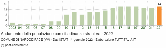 Grafico andamento popolazione stranieri Comune di Nardodipace (VV)