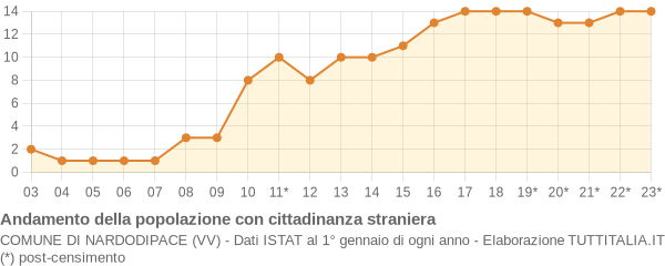 Andamento popolazione stranieri Comune di Nardodipace (VV)