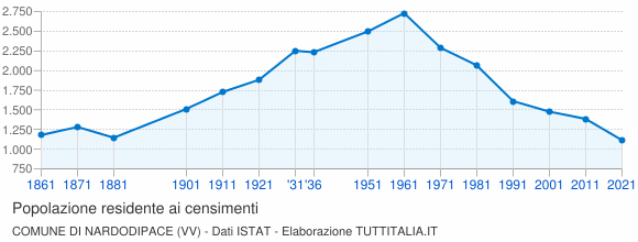 Grafico andamento storico popolazione Comune di Nardodipace (VV)