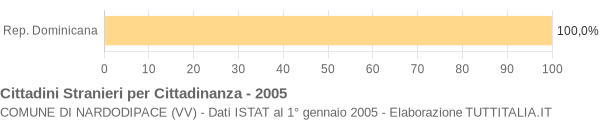 Grafico cittadinanza stranieri - Nardodipace 2005