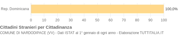 Grafico cittadinanza stranieri - Nardodipace 2006