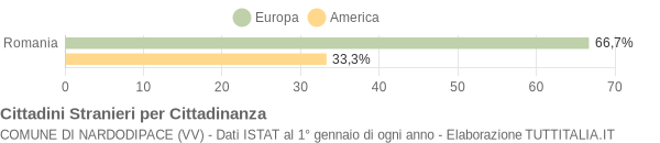 Grafico cittadinanza stranieri - Nardodipace 2008