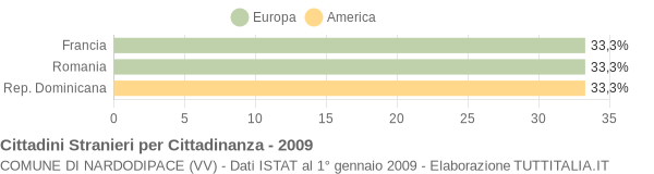 Grafico cittadinanza stranieri - Nardodipace 2009