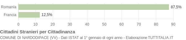 Grafico cittadinanza stranieri - Nardodipace 2010