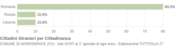 Grafico cittadinanza stranieri - Nardodipace 2013