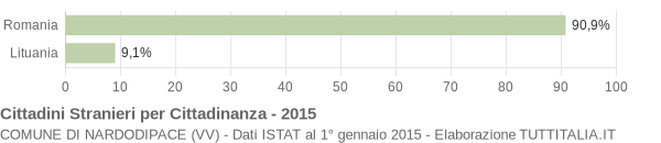 Grafico cittadinanza stranieri - Nardodipace 2015