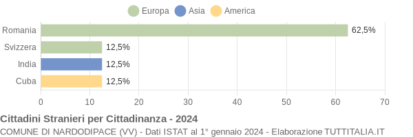 Grafico cittadinanza stranieri - Nardodipace 2024