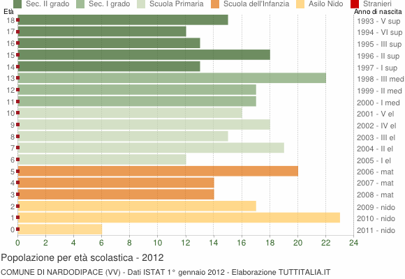 Grafico Popolazione in età scolastica - Nardodipace 2012