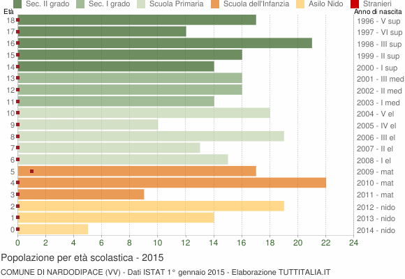 Grafico Popolazione in età scolastica - Nardodipace 2015
