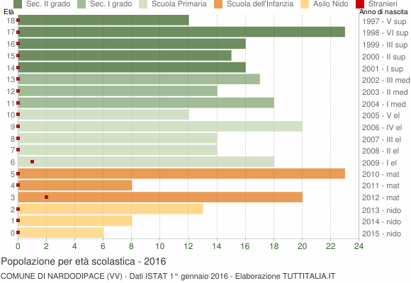 Grafico Popolazione in età scolastica - Nardodipace 2016