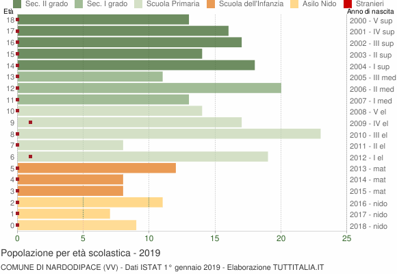 Grafico Popolazione in età scolastica - Nardodipace 2019