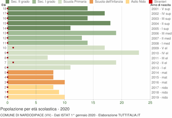Grafico Popolazione in età scolastica - Nardodipace 2020