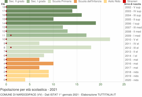 Grafico Popolazione in età scolastica - Nardodipace 2021