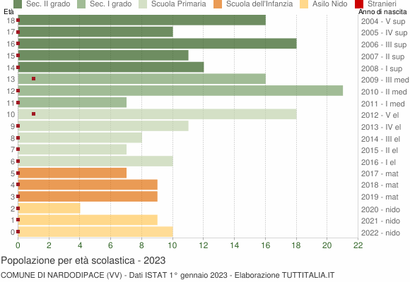 Grafico Popolazione in età scolastica - Nardodipace 2023