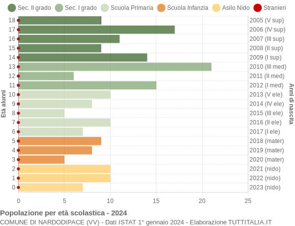 Grafico Popolazione in età scolastica - Nardodipace 2024