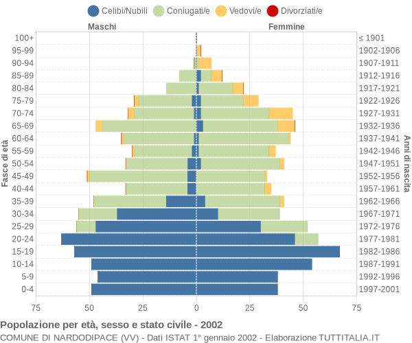 Grafico Popolazione per età, sesso e stato civile Comune di Nardodipace (VV)