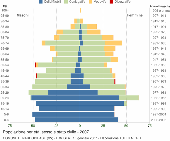 Grafico Popolazione per età, sesso e stato civile Comune di Nardodipace (VV)
