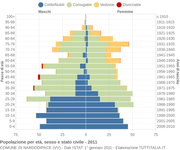 Grafico Popolazione per età, sesso e stato civile Comune di Nardodipace (VV)