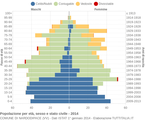 Grafico Popolazione per età, sesso e stato civile Comune di Nardodipace (VV)