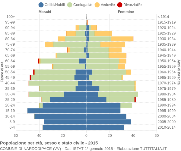 Grafico Popolazione per età, sesso e stato civile Comune di Nardodipace (VV)