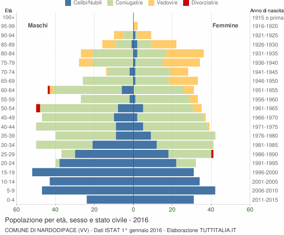 Grafico Popolazione per età, sesso e stato civile Comune di Nardodipace (VV)
